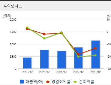 삼부토건 주가 수익성