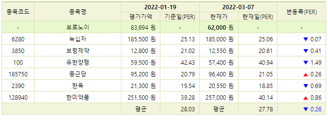 보로노이 동종업체 비교
