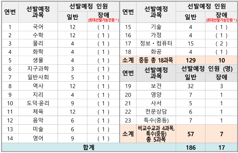 2024 중등임용고시 최종 티오 일정 인천