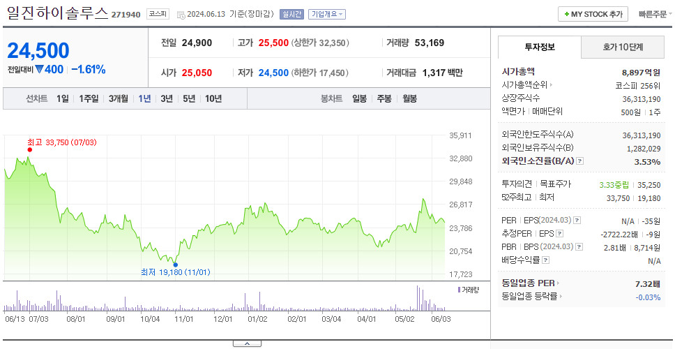일진하이솔루스_주가