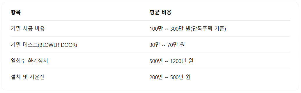 패시브 하우스 건축 비용 완벽 분석: 고성능 주택의 현실적인 예산 가이드
