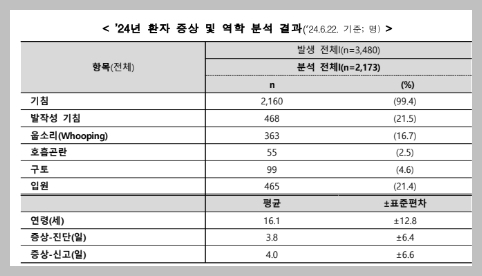 백일해 증상 및 연령
