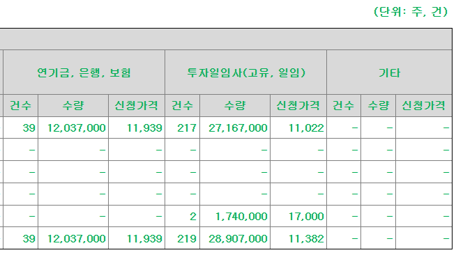 동국생명과학 공모주 수요예측결과 상장일