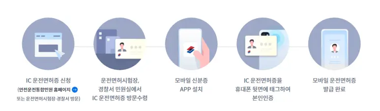 IC 운전면허증 신청