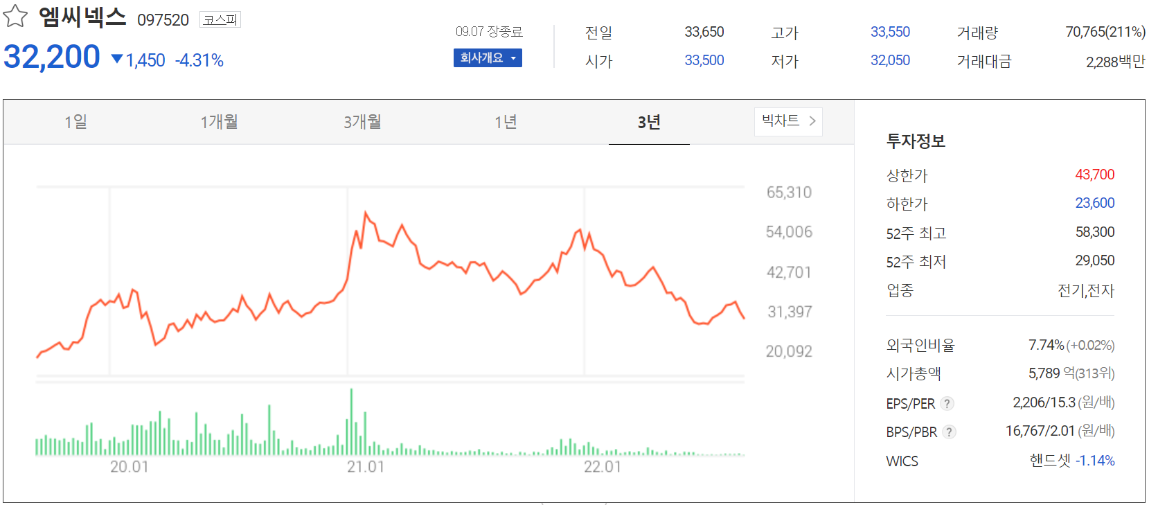 해성디에스 - 주가 정보(2022.09.07)