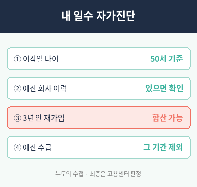 실업급여 수급기간 자가진단
