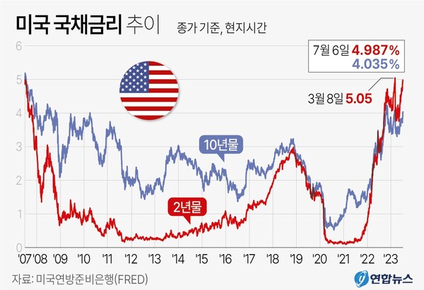 미국 국채금리 추이