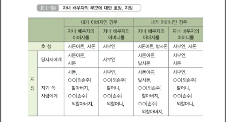 사돈가족 호칭도표아들 딸 어머니 사위 사부인 등사돈간의 호칭 총정리 핵심_4