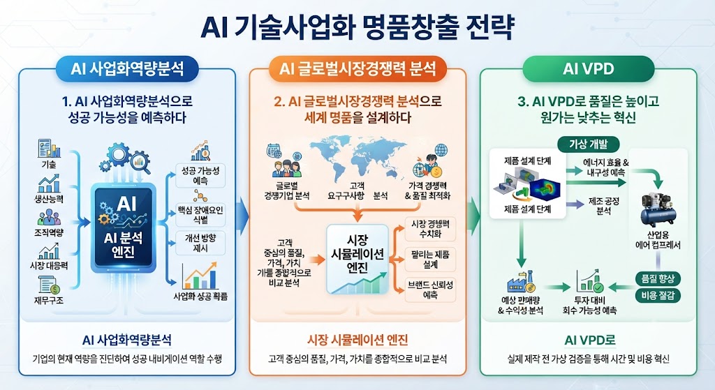 AI 기술사업화 명품창출 전략