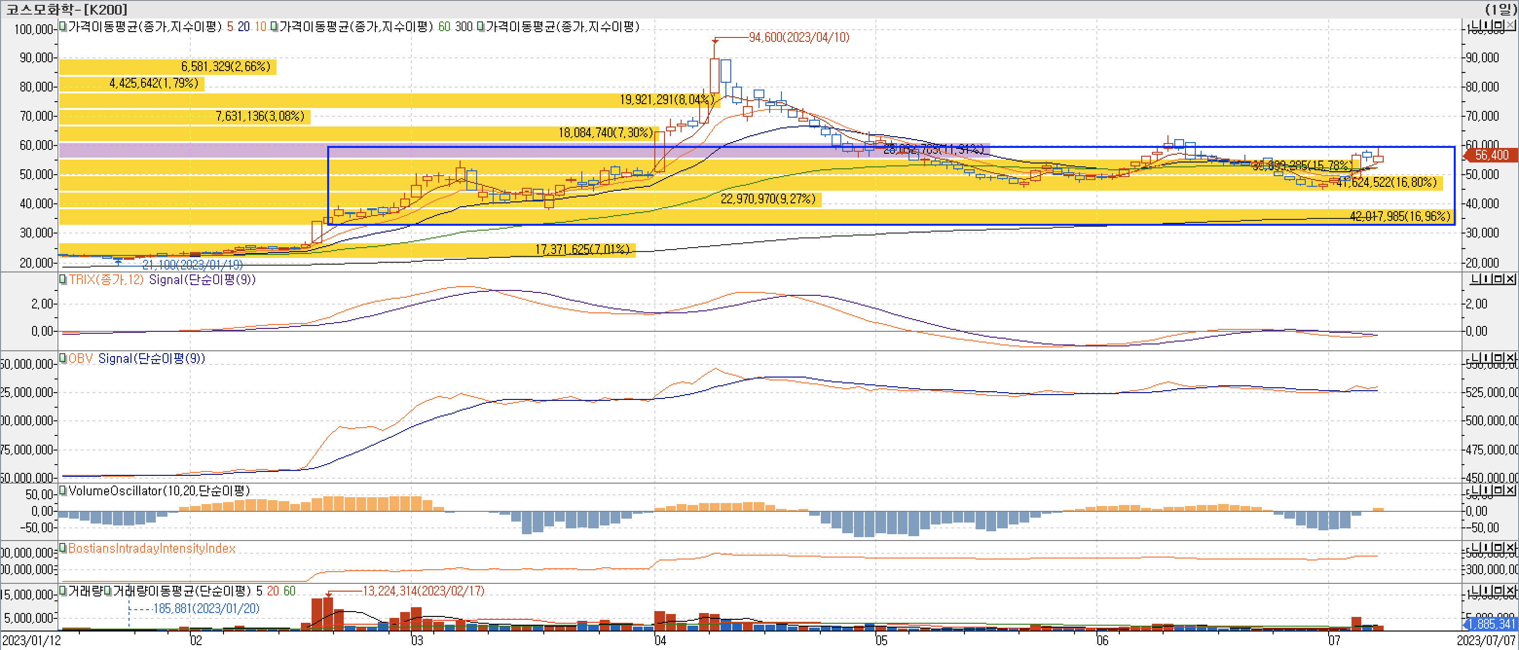 4. 매물대 차트 - TRIX, OBV, VolumeOscillator, BIII-코스모화학