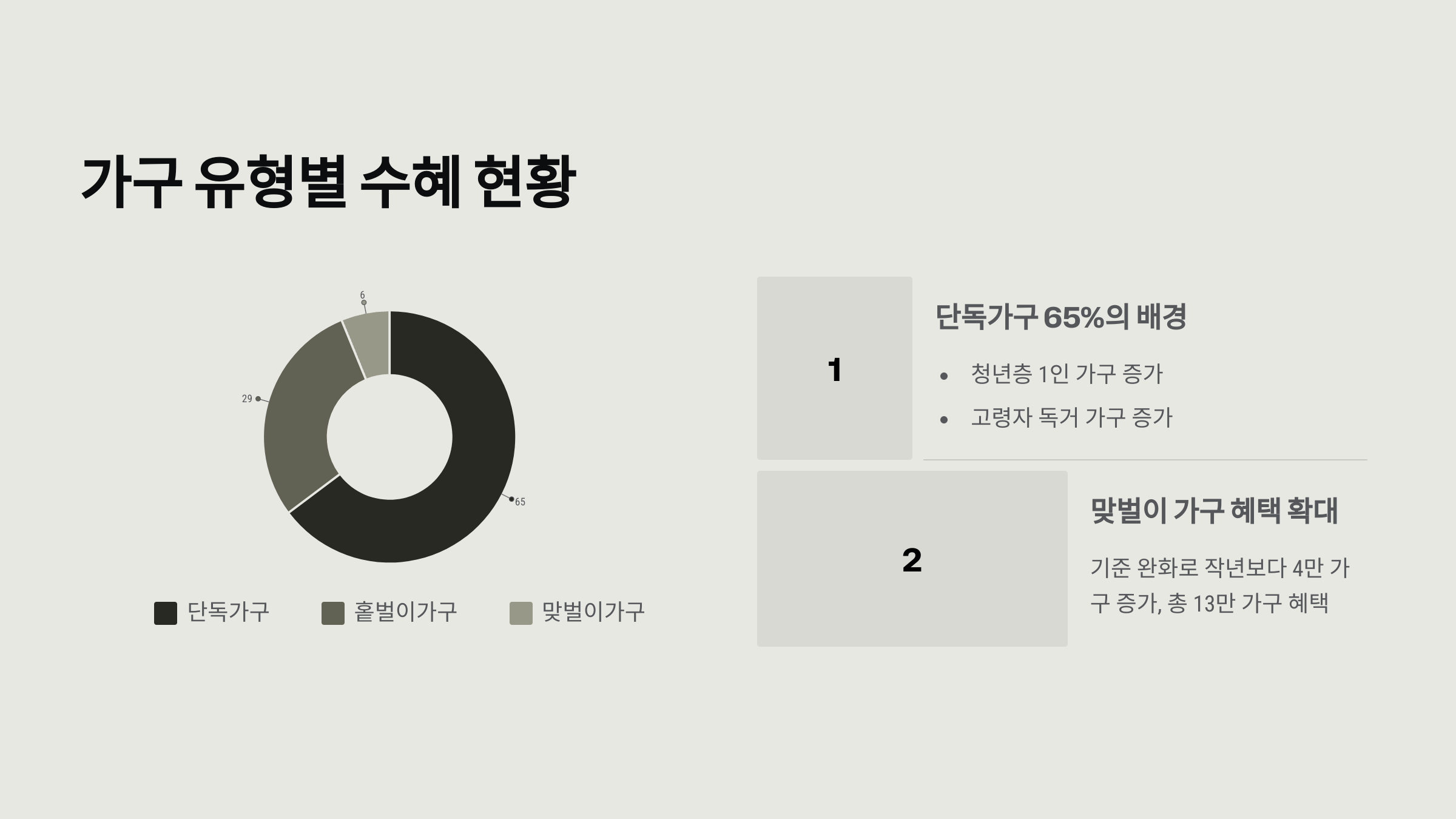 단독가구 65% 수혜 이유는?