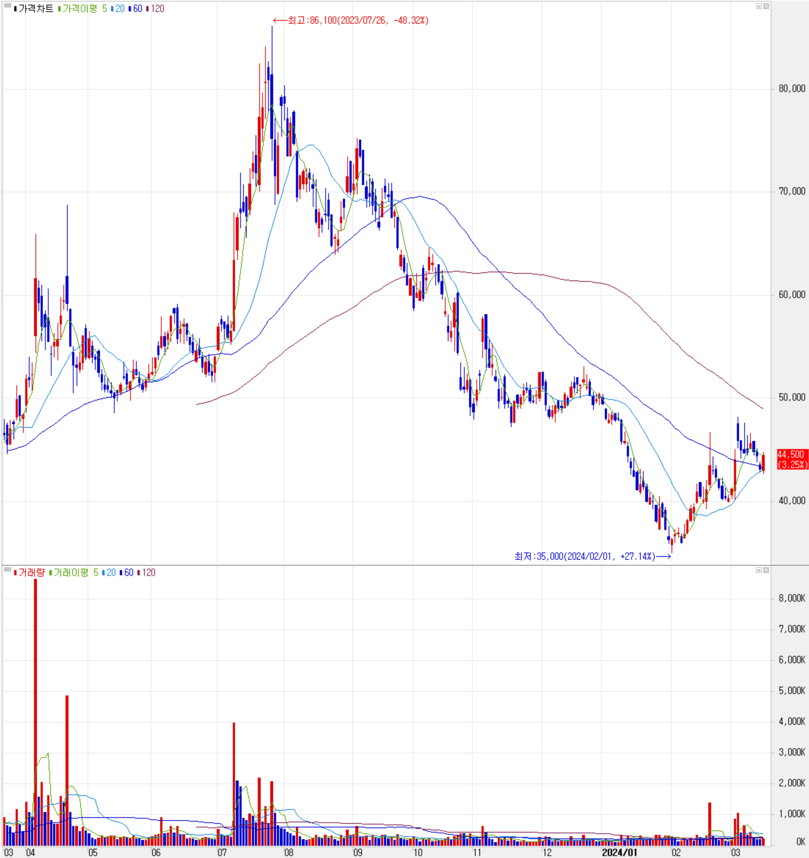 피엔티 - 주식 시세(일봉: 2023.03 ~ 2024.03)