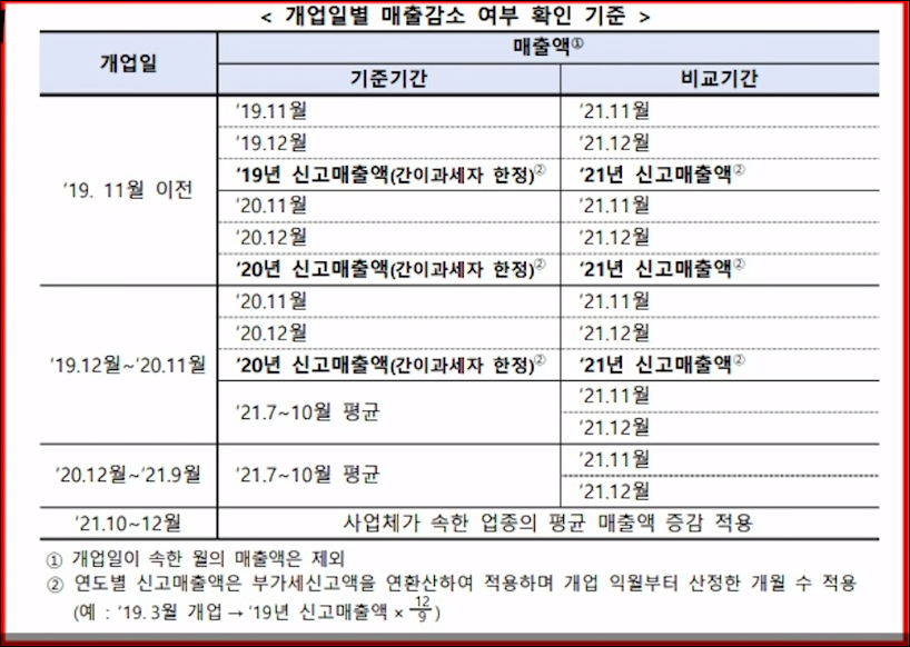 방역지원금-매출감소기준