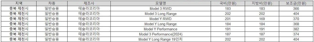 2025년 충북 제천시 전기차 보조금