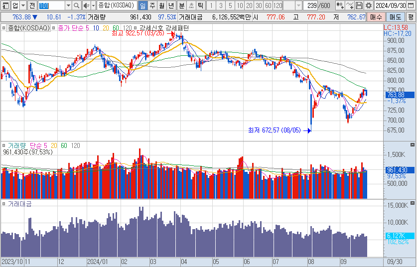 9월-30일-코스닥-일봉-차트-캡처-이미지