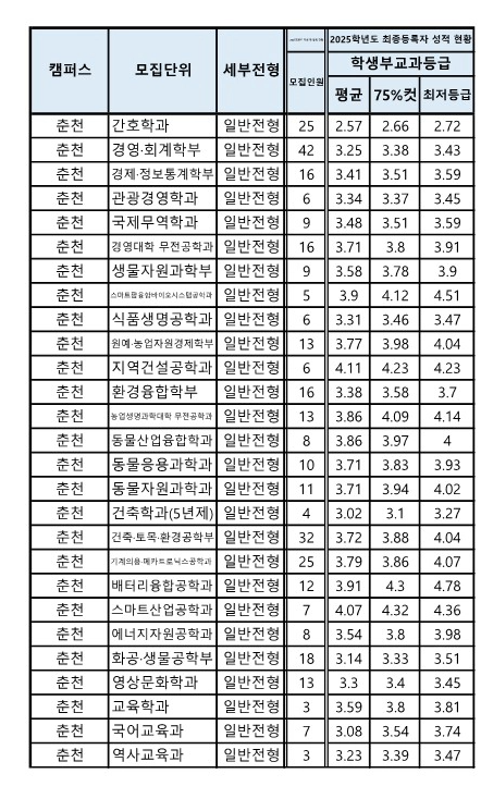 강원대 수시등급 2025_1