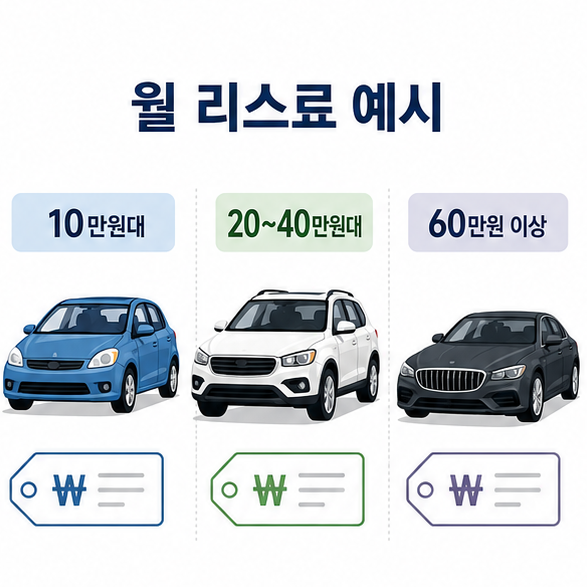 월 10만원대부터 60만원 이상까지 차량별로 달라지는 중고차 월 리스료 예시