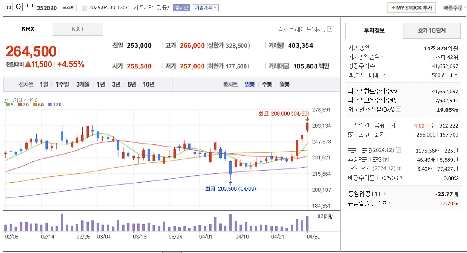 엔터 대장주 관련주 하이브 일봉 차트