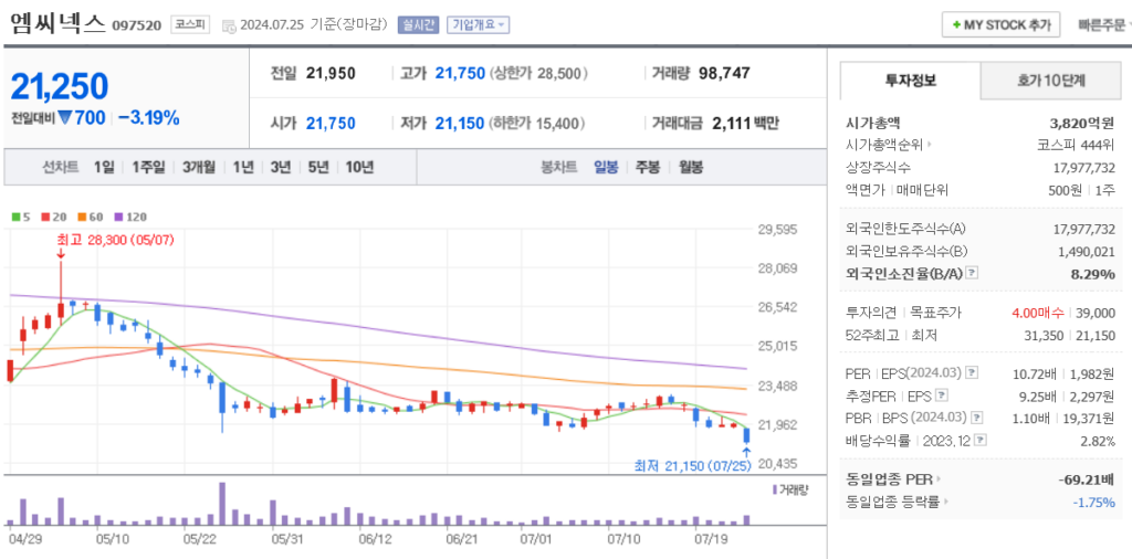 페달 블랙박스 관련주 엠씨넥스 주가 차트