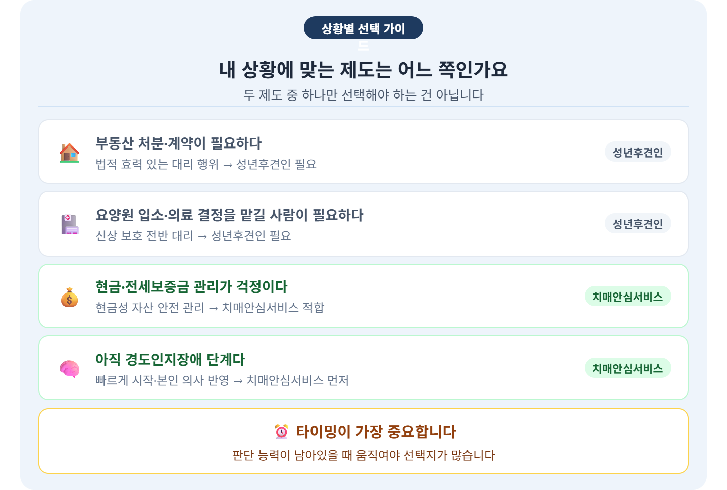 alt="상황별 제도 선택 가이드 &mdash; 부동산처분 의료결정은 성년후견인, 현금 전세보증금 경도인지장애는 치매안심서비스, 판단능력 남아있을 때 빨리 시작 중요"