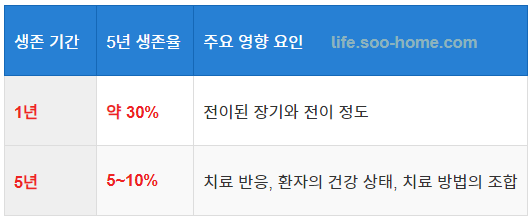 신장암 4기 생존율