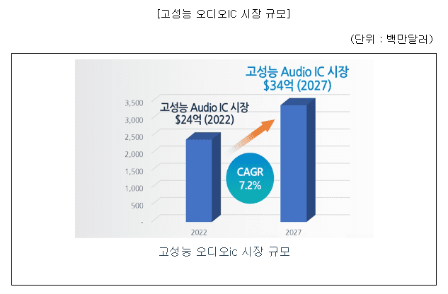 아이언디바이스 고성능 오디오 IC시장 규모
