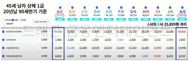 45세 남자 상해 1급 20년납 90세 만기 기준 회사별 남성 암보험 비교