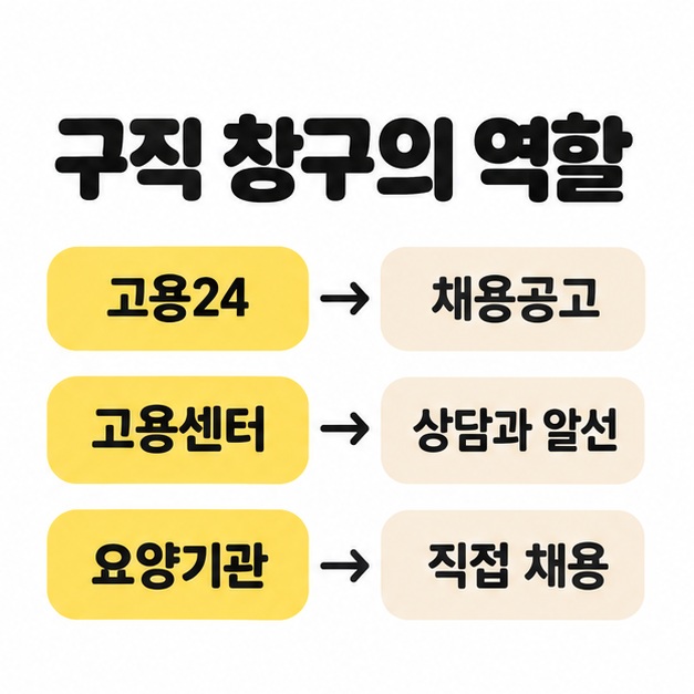 고용24는 채용공고, 고용센터는 상담과 알선, 요양기관은 직접 채용으로 각각 연결된 구직 창구 역할 도식