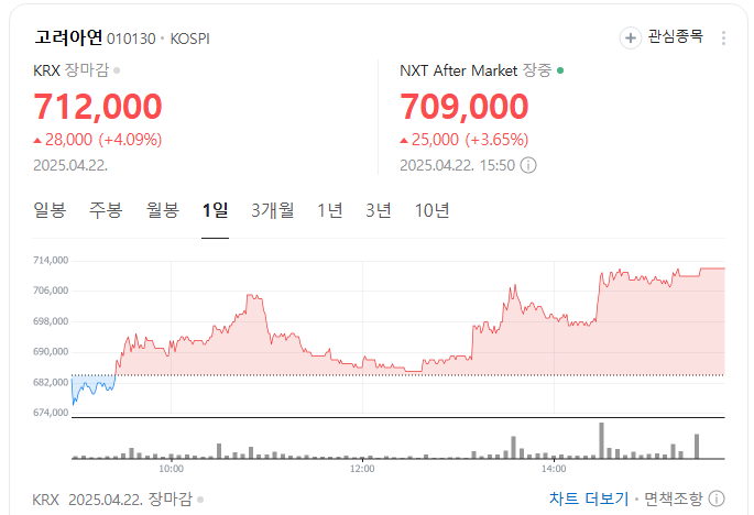 2025년 4월 22일 고려아연 주식 차트