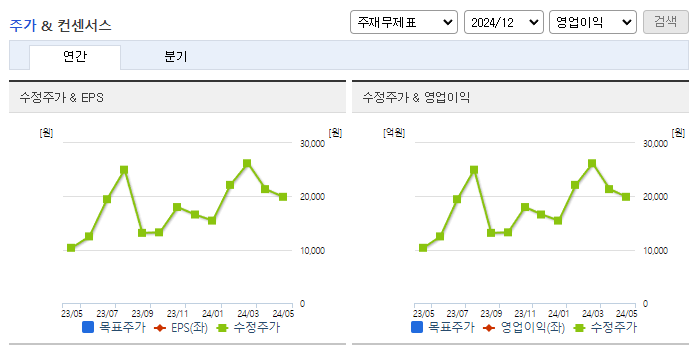 예스티_컨센서스