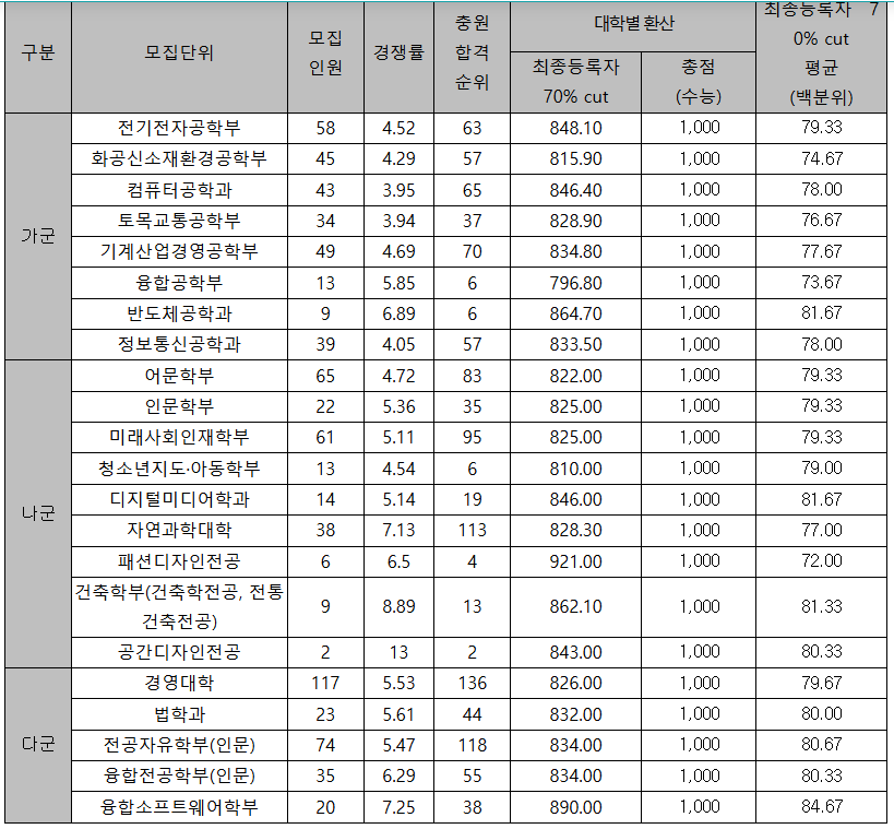 명지대 정시등급컷