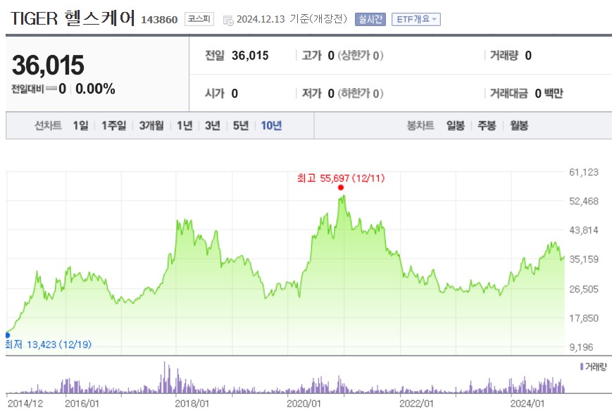 TIGER 헬스케어 주가