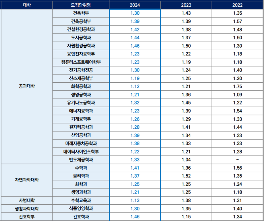 한양대-2024-학생부교과-자연-입결