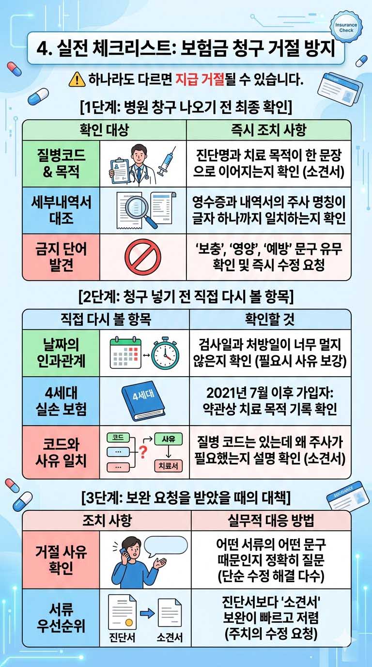 실손보험 청구 거절 방지를 위한 3단계 서류 체크리스트 구성 이미지