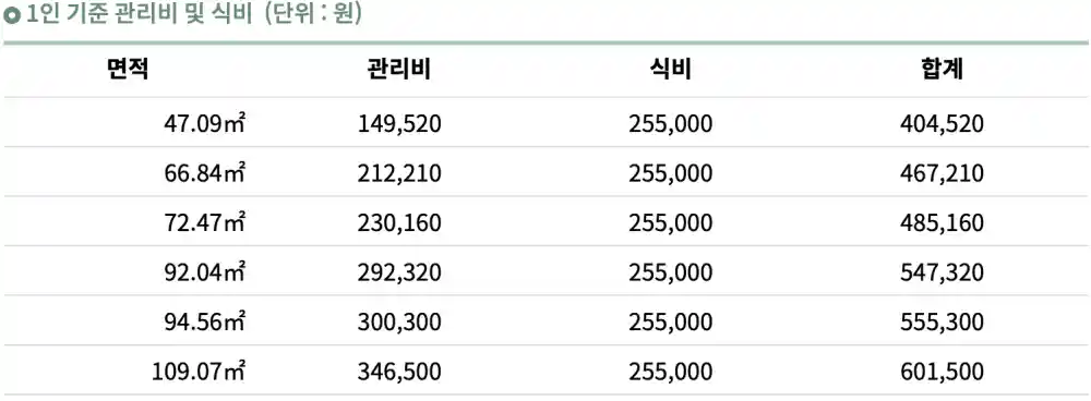 고창타워 1인 기준 관리비 및 식비