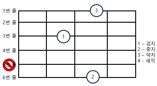 Gadd9 코드 2