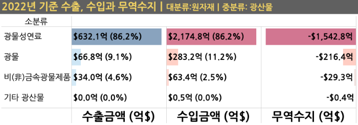 2022년 기준 광산물의 수출&#44; 수입&#44; 무역수지