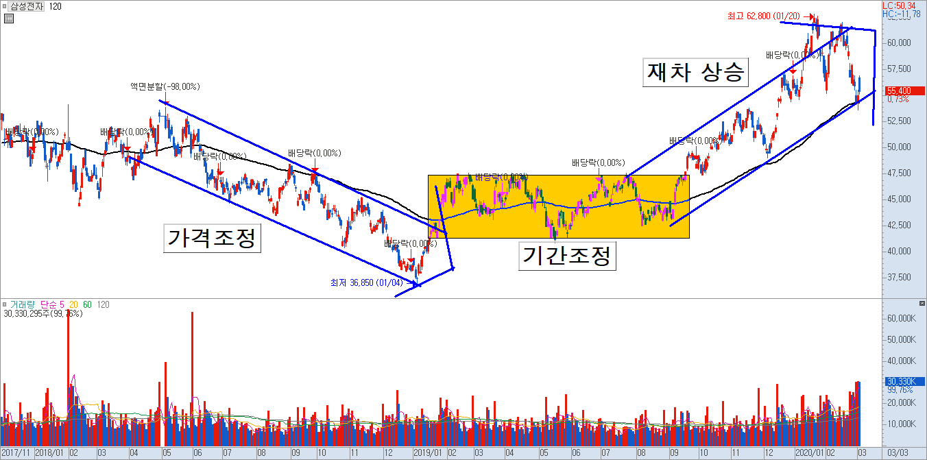 가격조정과 기간조정이 나타나는 차트 예시 이미지
