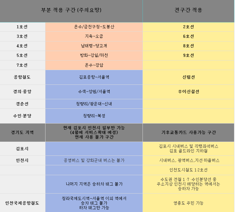 모바일 티머니 교통 카드