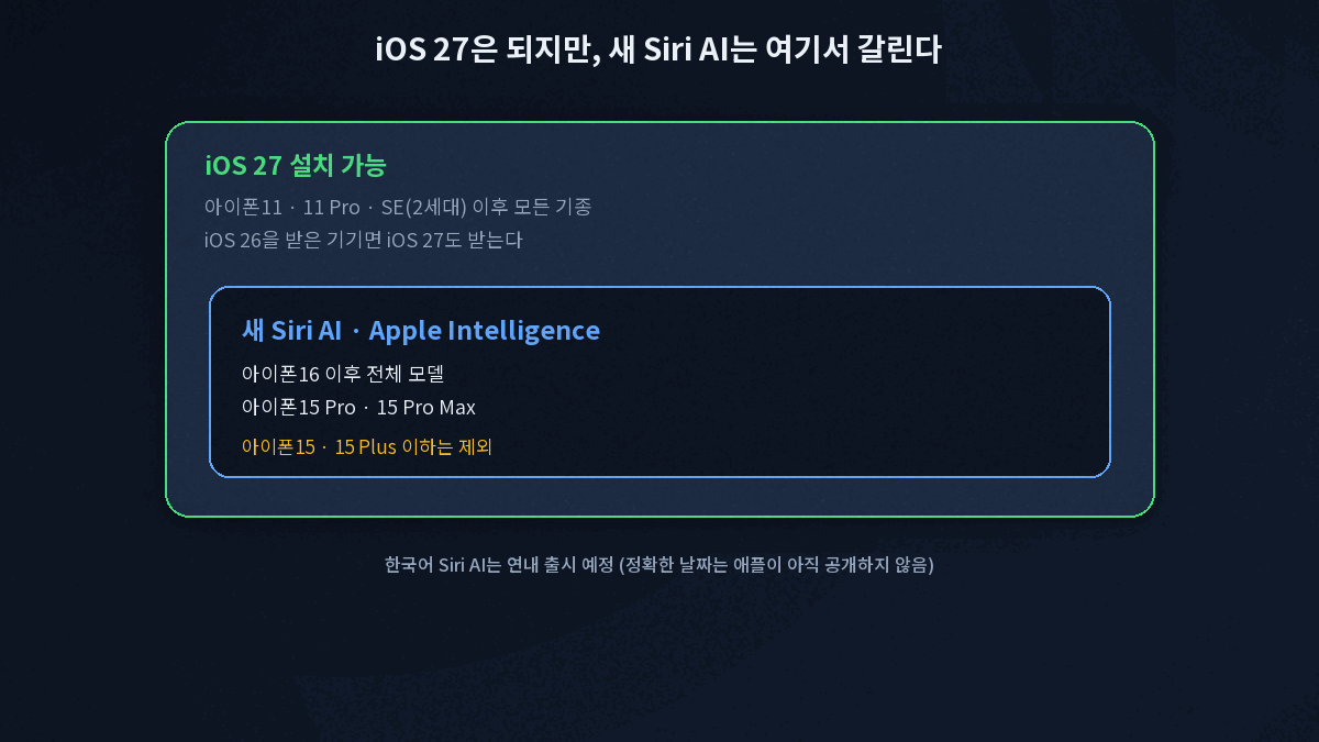 iOS 27 지원 기종과 애플 인텔리전스 지원 기종 비교