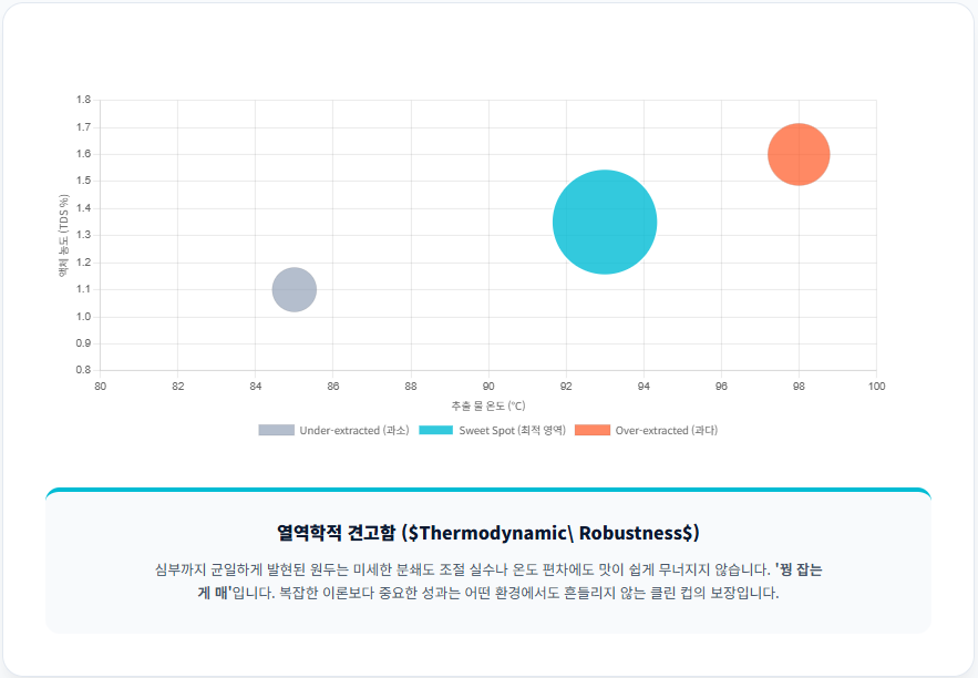 로스팅-품질-대비-추출-수온-변화-TDS-견고성-데이터-차트/ 로스트 프로 / Roast Pro