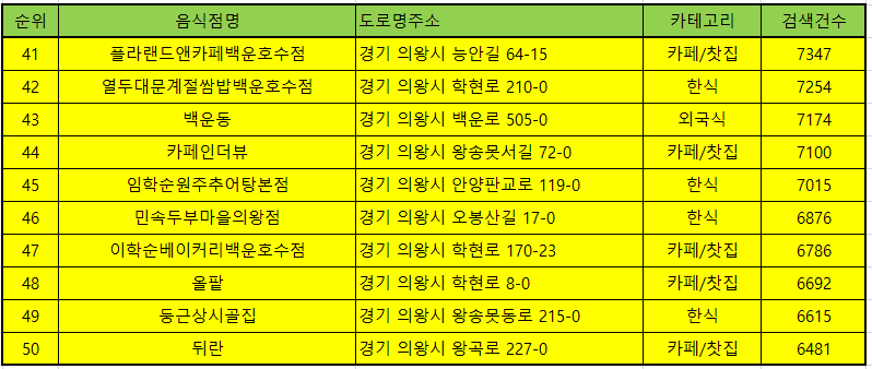 의왕 맛집 방문순위 TOP 50