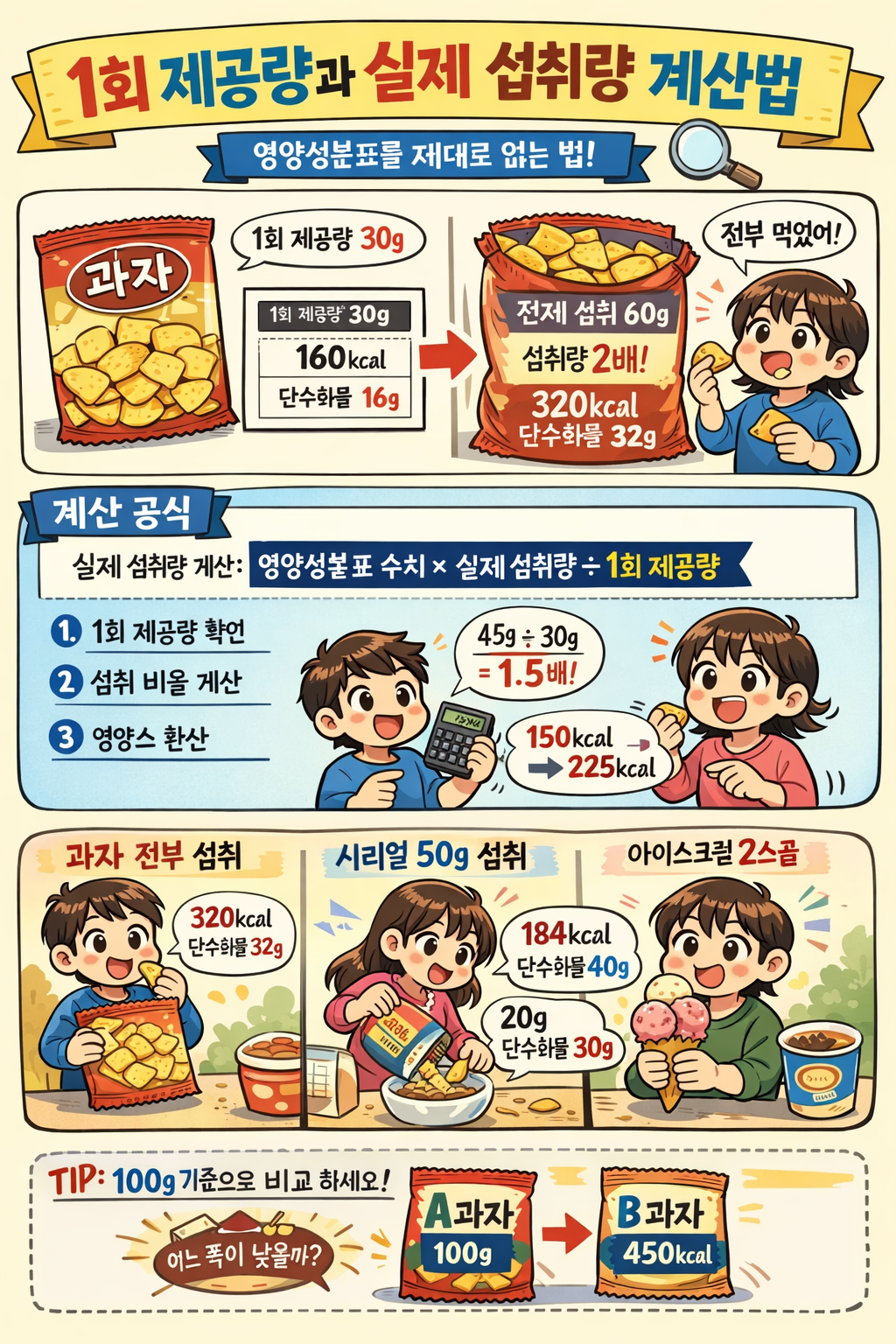 영양성분표의 1회 제공량 기준과 실제 섭취량 계산법