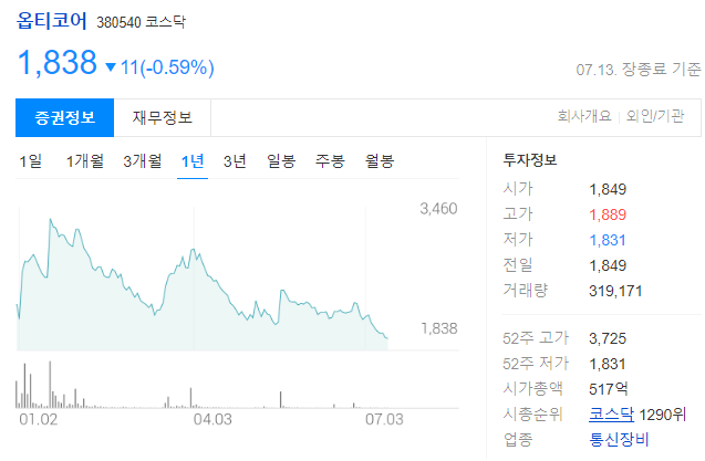 옵티코어 주가는 1838원이다. 52주 고가 3725원, 52주 저가는 1831원
