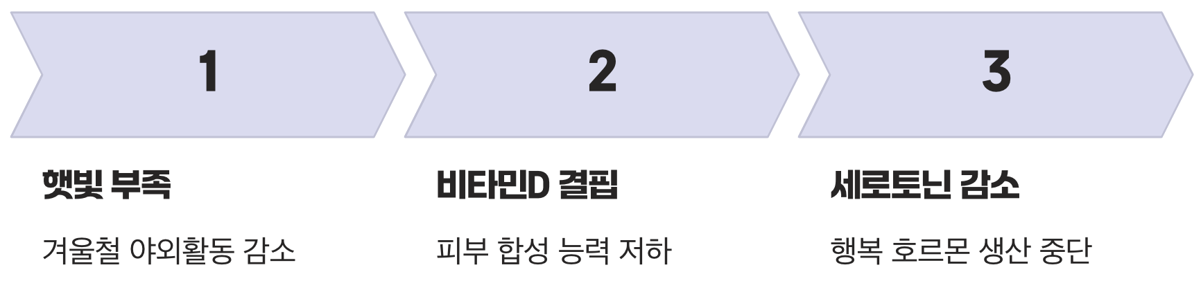 햇살을 잃은 뇌, '행복 호르몬'의 실종