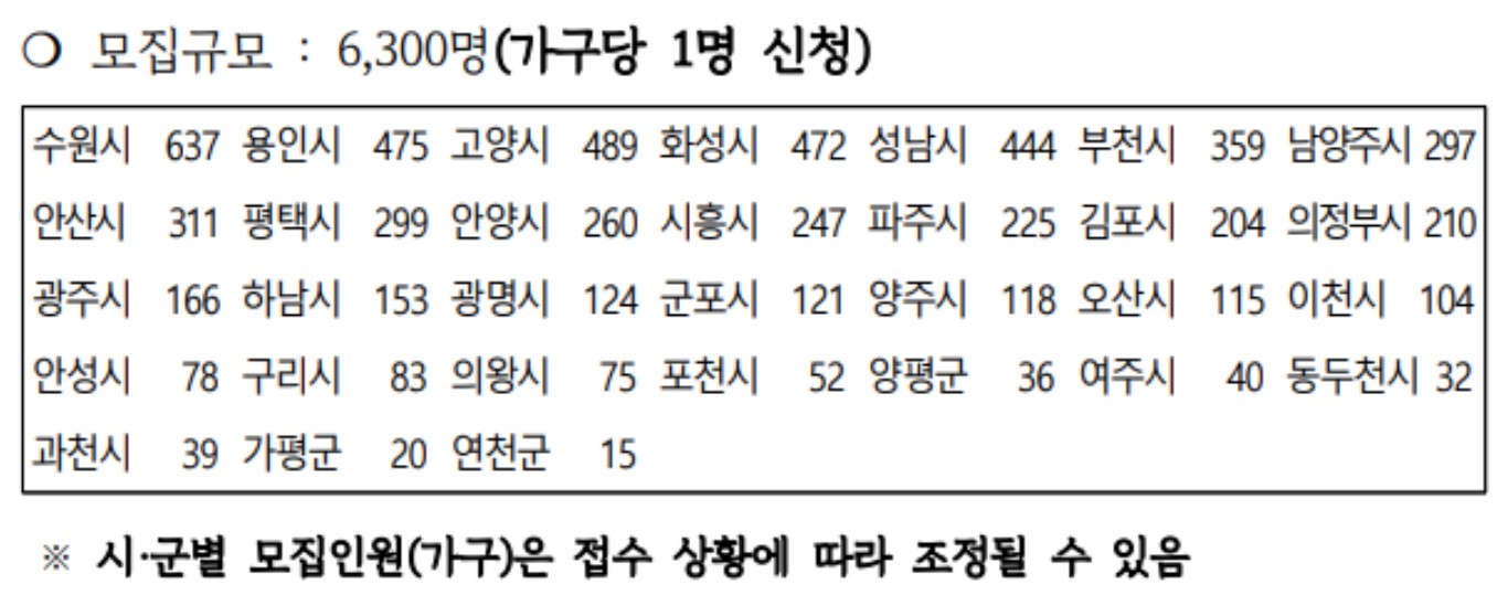 경기도 청년 노동자 통장 지원 자격, 신청 방법