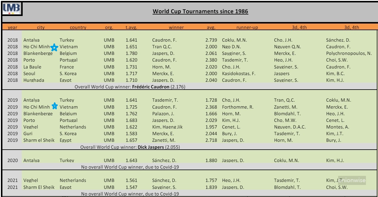 역대 호치민 당구월드컵 대회 우승자 현황 2 (출처 : UMB)