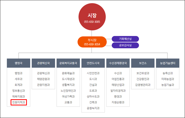 통영시청-조직도