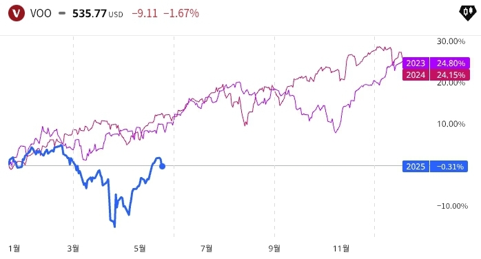 VOO 투자 기초설명
