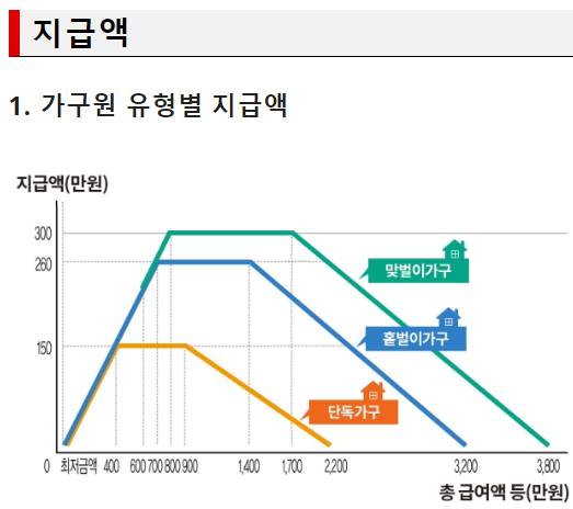 근로장려금 가구원 유형별 지급액